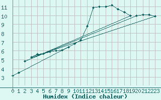 Courbe de l'humidex pour Orange (84)