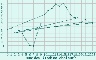 Courbe de l'humidex pour Locarno-Magadino