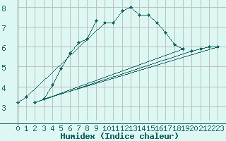 Courbe de l'humidex pour Vilsandi
