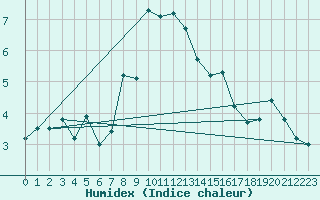 Courbe de l'humidex pour Bernina