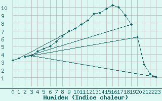 Courbe de l'humidex pour Diepenbeek (Be)