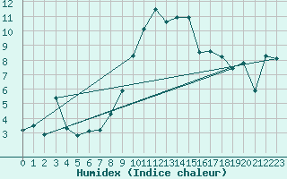 Courbe de l'humidex pour Wdenswil