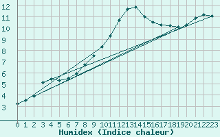 Courbe de l'humidex pour Nieuw Beerta Aws