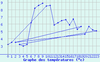 Courbe de tempratures pour Plaffeien-Oberschrot