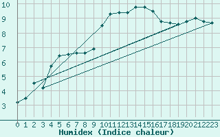 Courbe de l'humidex pour Larkhill