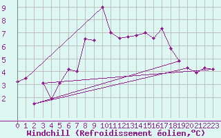 Courbe du refroidissement olien pour Malin Head