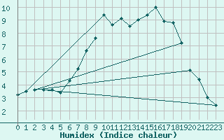 Courbe de l'humidex pour Furuneset