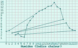 Courbe de l'humidex pour Constance (All)