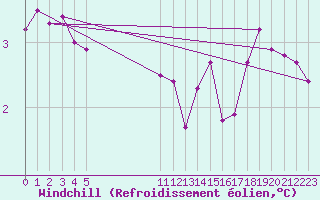 Courbe du refroidissement olien pour Potes / Torre del Infantado (Esp)