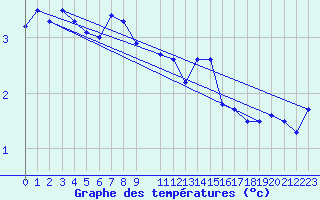 Courbe de tempratures pour Turku Rajakari