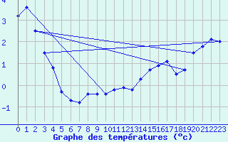 Courbe de tempratures pour Great Dun Fell