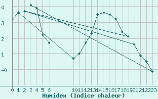 Courbe de l'humidex pour Courcouronnes (91)