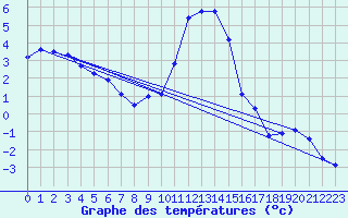 Courbe de tempratures pour Lahr (All)