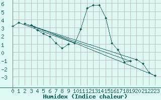 Courbe de l'humidex pour Lahr (All)