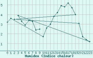 Courbe de l'humidex pour Dieppe (76)