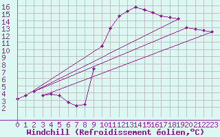 Courbe du refroidissement olien pour Dounoux (88)