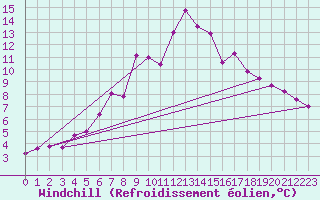 Courbe du refroidissement olien pour Tomtabacken