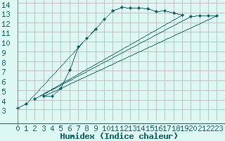 Courbe de l'humidex pour Stockholm Tullinge