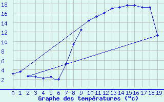 Courbe de tempratures pour Geilenkirchen