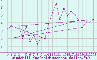 Courbe du refroidissement olien pour Luzern