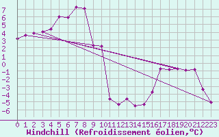 Courbe du refroidissement olien pour Brion (38)