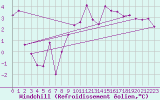 Courbe du refroidissement olien pour Eisenstadt