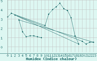 Courbe de l'humidex pour Cherbourg (50)