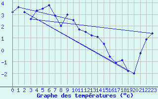 Courbe de tempratures pour Tingvoll-Hanem