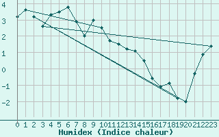 Courbe de l'humidex pour Tingvoll-Hanem