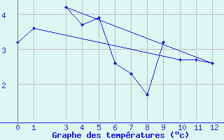 Courbe de tempratures pour Hornsund