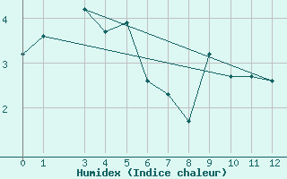 Courbe de l'humidex pour Hornsund