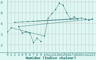 Courbe de l'humidex pour Werl