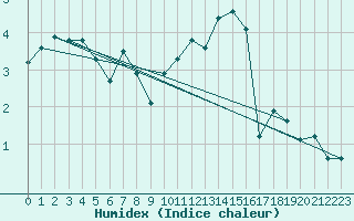 Courbe de l'humidex pour Courcouronnes (91)