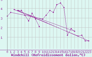 Courbe du refroidissement olien pour Courcouronnes (91)