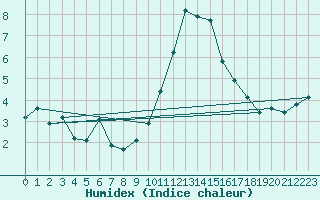 Courbe de l'humidex pour Bziers-Centre (34)