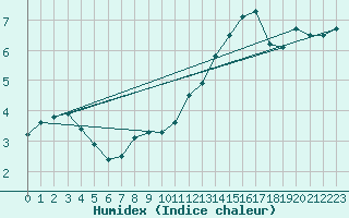 Courbe de l'humidex pour Orly (91)