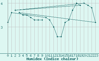 Courbe de l'humidex pour Vilsandi