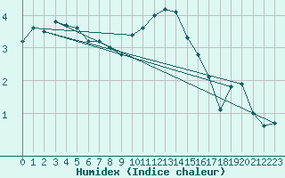 Courbe de l'humidex pour Lunz