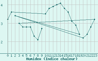 Courbe de l'humidex pour Les Charbonnires (Sw)