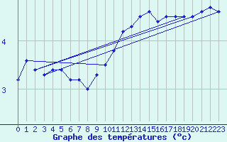 Courbe de tempratures pour Anholt