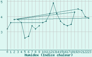 Courbe de l'humidex pour Chojnice