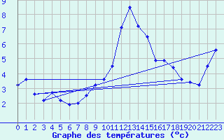 Courbe de tempratures pour Aflenz