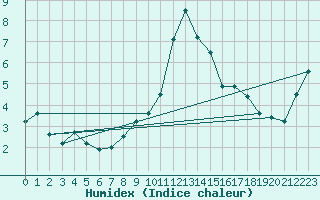 Courbe de l'humidex pour Aflenz