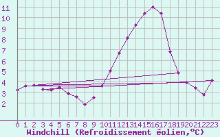 Courbe du refroidissement olien pour Saint-Cyprien (66)