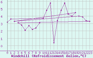 Courbe du refroidissement olien pour Mirebeau (86)