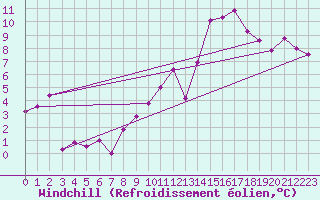 Courbe du refroidissement olien pour Saint-Bonnet-de-Four (03)