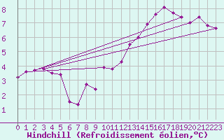 Courbe du refroidissement olien pour Combs-la-Ville (77)