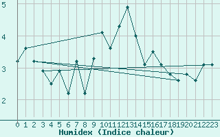 Courbe de l'humidex pour Holbeach