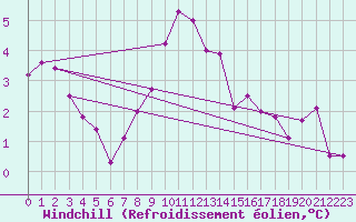 Courbe du refroidissement olien pour Weissfluhjoch