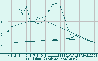 Courbe de l'humidex pour Paray-le-Monial - St-Yan (71)